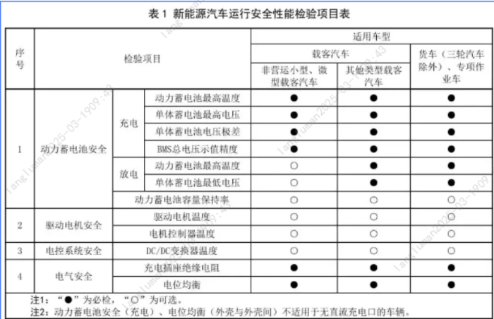8.【一圖讀懂】新能源車年檢新規(guī)3月施行！新增這些項目